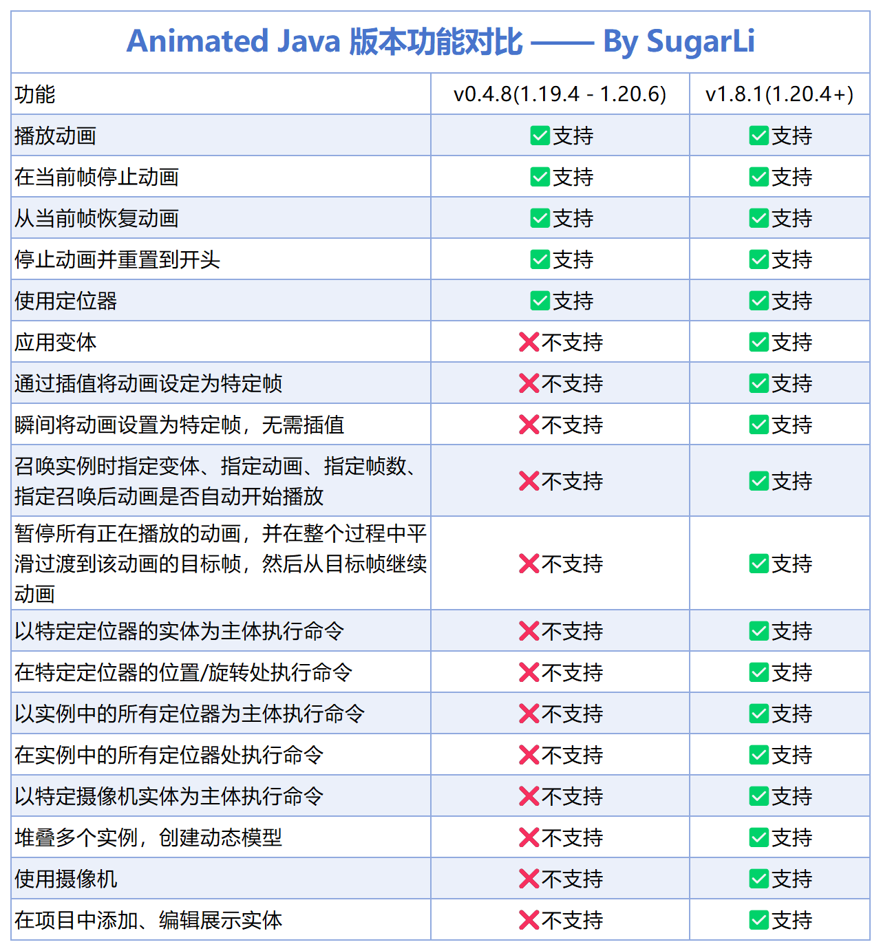 版本对比表格