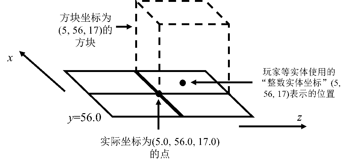 玩家坐标发生的“偏移”