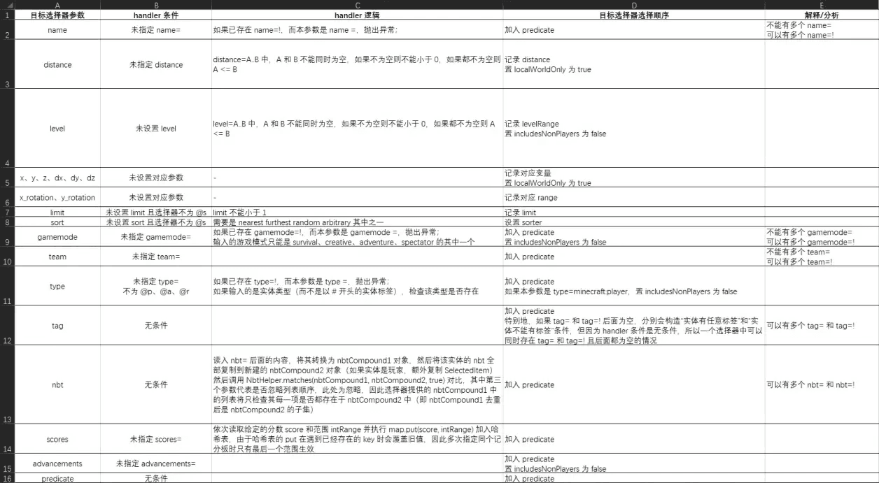 表 各参数的读取和处理逻辑