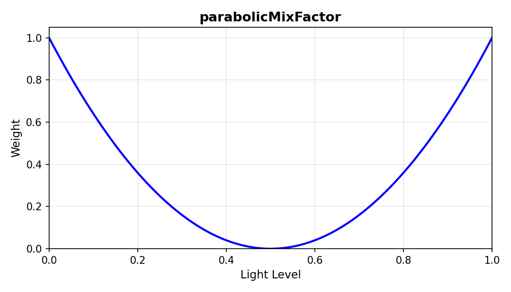 parabolicMixFactor